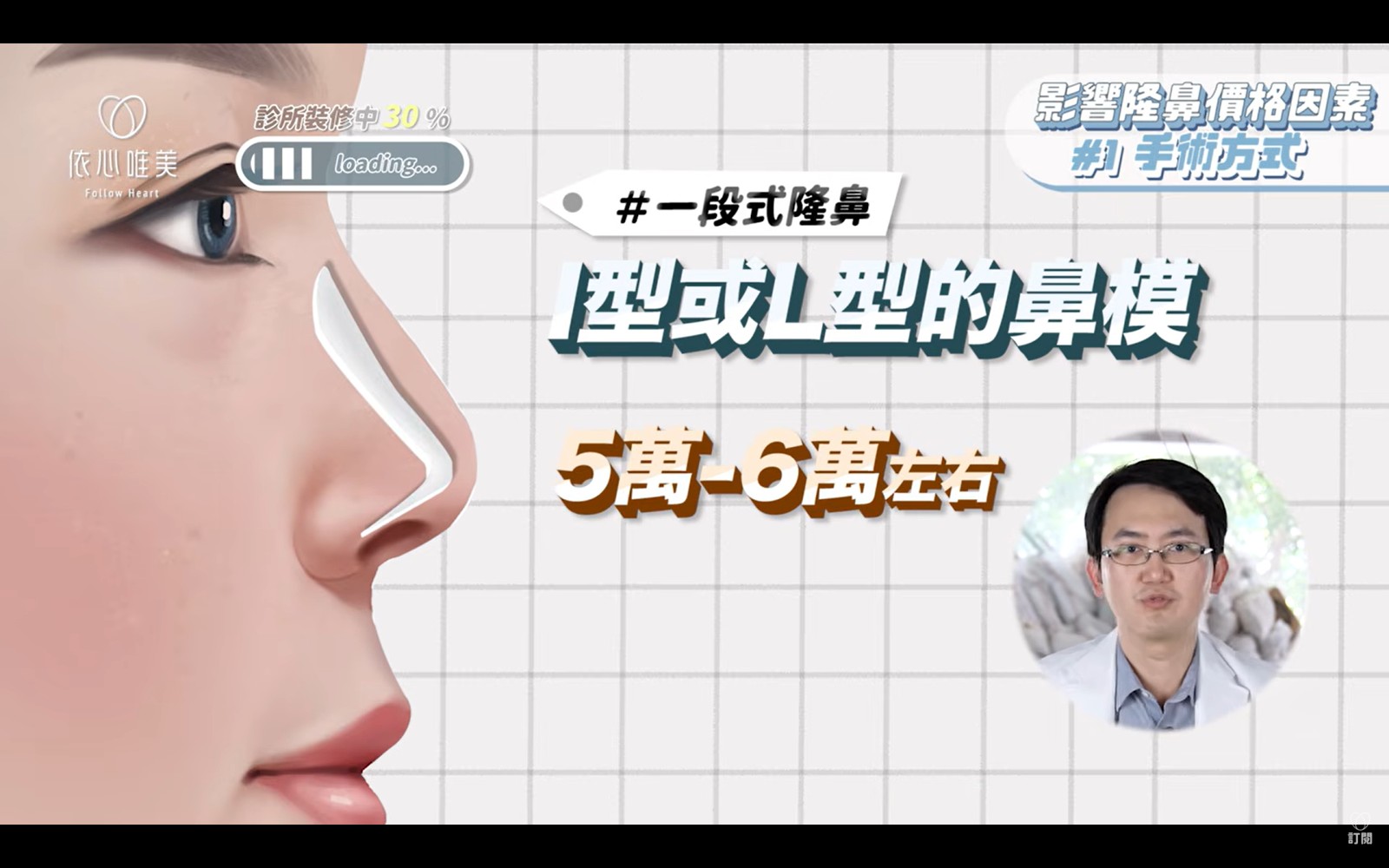 一段式隆鼻：費用約5萬～6萬元。
