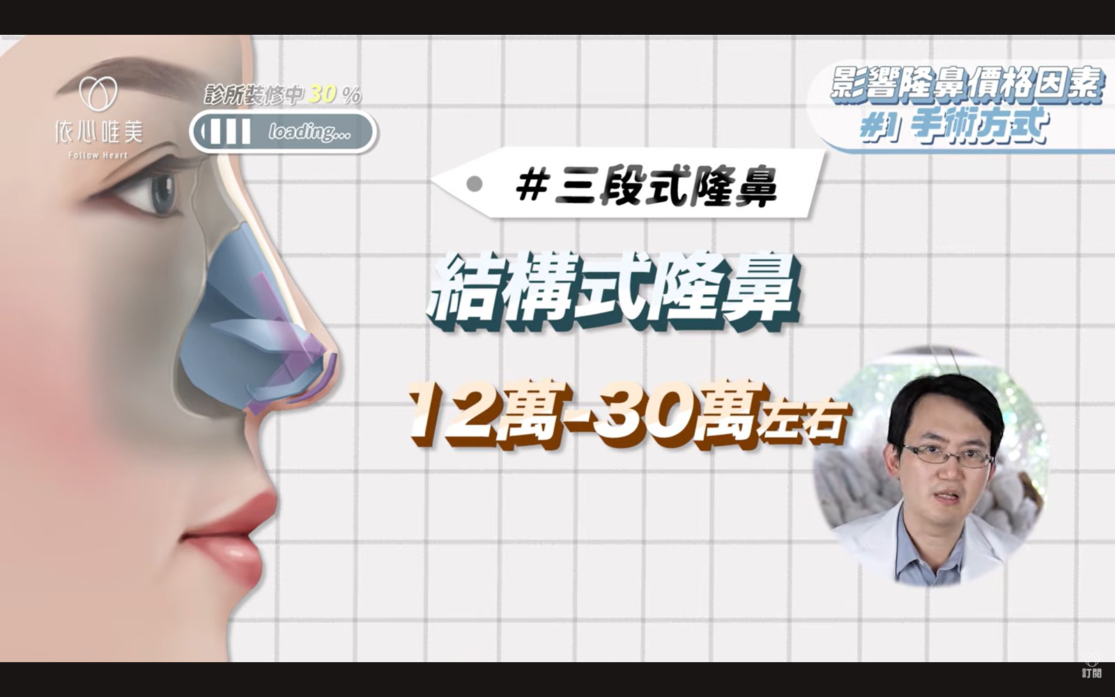三段式隆鼻/結構式隆鼻：費用約12萬～30萬元。