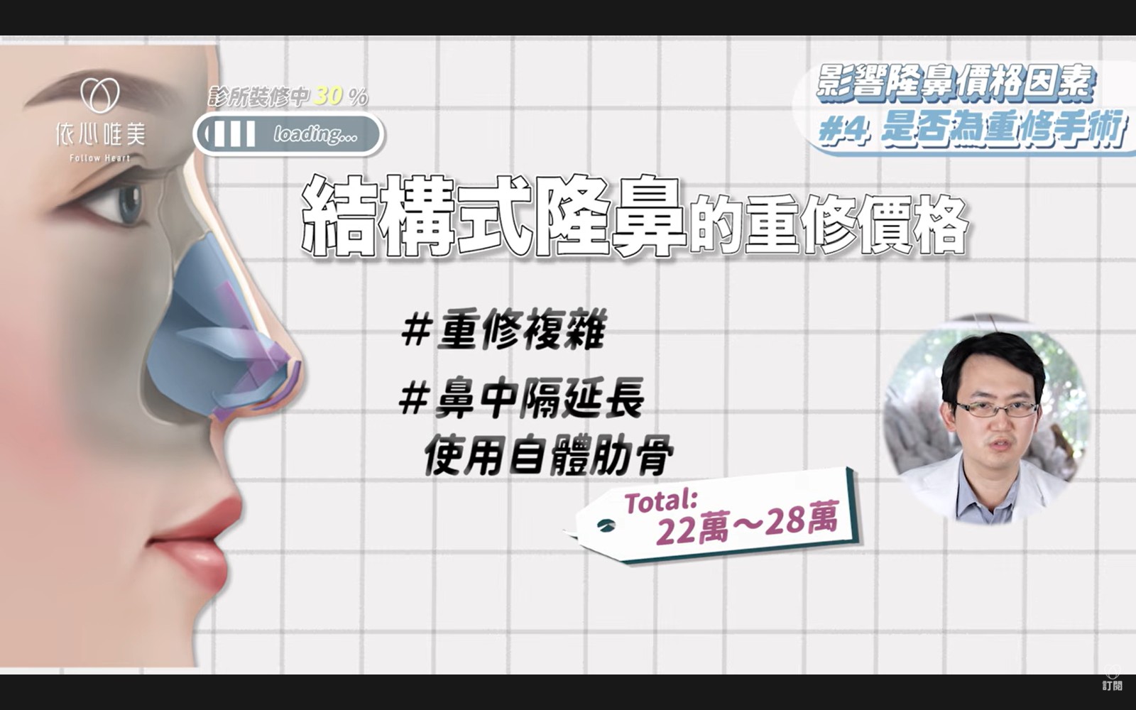 結構式隆鼻重修：整體費用可能達22萬～28萬元以上。